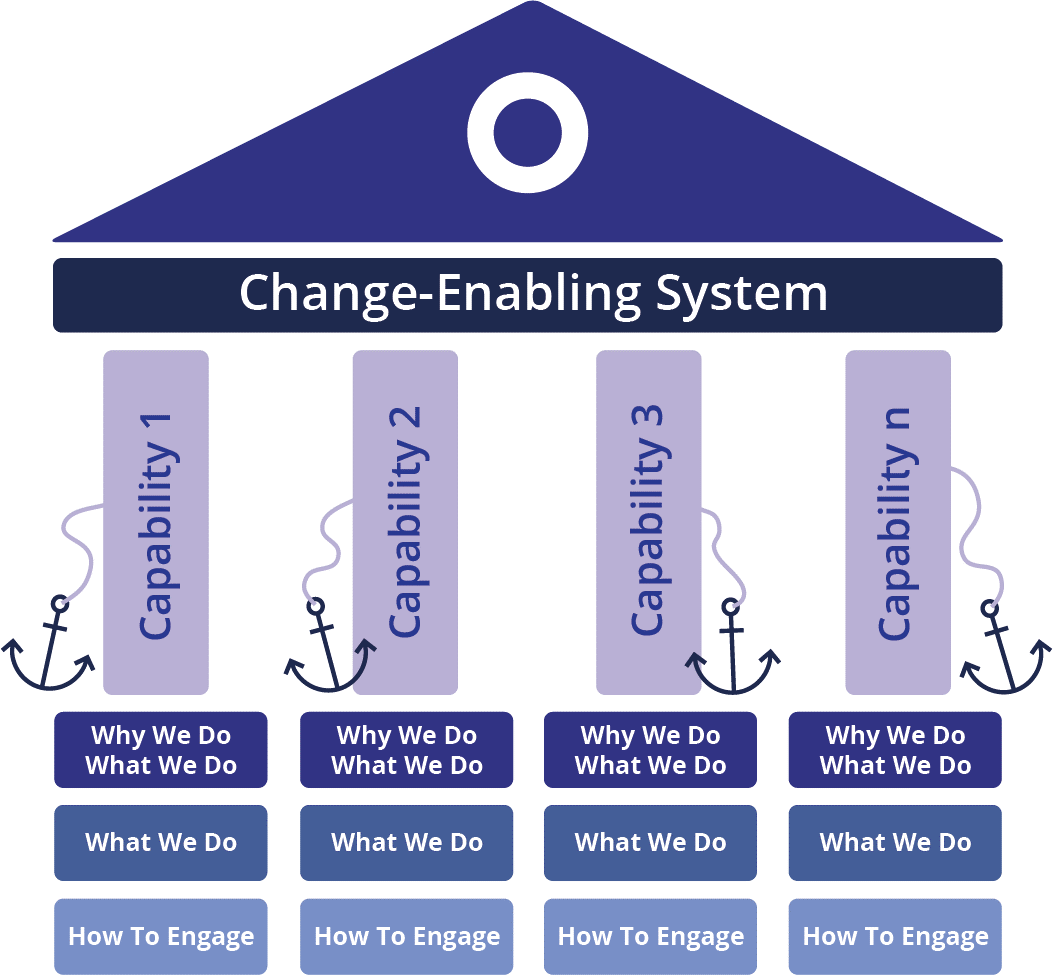 Harnessing The Power Of Change-Enabling Systems